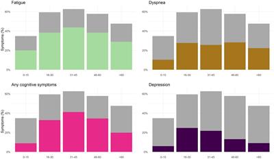 Symptom trajectories of post-COVID sequelae in patients with acute Delta or Omicron infection in Bergen, Norway